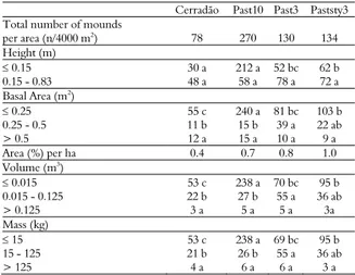 Table 1. Number of termite mounds per area according their height,  area, volume and mass (in each row, means followed by the same  letter are not significantly different at p &lt; 0.05, Dunn test)