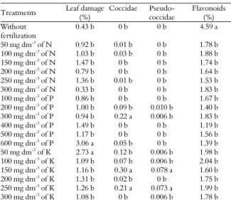 Table 1. Effect of nitrogen (N), potassium (K) and phosphorus  (P) on the leaf damage (%) produced by thrips Frankliniella  schulzei and on the number of Pseudococcidae and Coccidae leaf -1 face and flavonoid levels (% dry matter) in Dimorphandra mollis  s