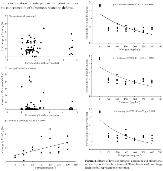 Figura 2. Effects of levels of nitrogen, potassium and phosphorus  on the flavonoids levels in leaves of Dimorphandra mollis seedlings