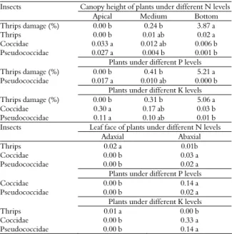 Table 2. Effect of canopy height and leaf face on leaf damage (%)  and on the numbers of thrips Frankliniella schulzei,  Pseudococcidae and Coccidae leaf -1  face in Dimorphandra mollis  seedlings under different concentrations of nitrogen (N),  phosphorus