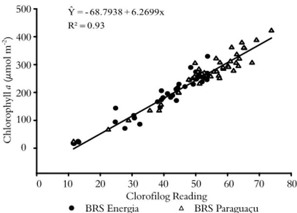 Figure 1. Relationship between the readings of the ClorofiLOG ®  portable chlorophyll meter and the contents of chlorophyll a in  the leaves of the BRS Energia and BRS Paraguaçu castor oil  cultivars