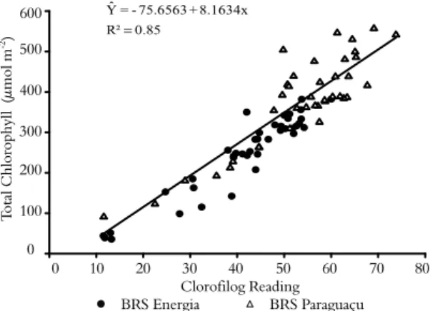 Figure 5. Relationship between the readings of the ClorofiLOG ®  portable chlorophyll meter and the contents of chlorophyll a  and  b in the leaves of the BRS Energia and BRS Paraguaçu castor oil  cultivars