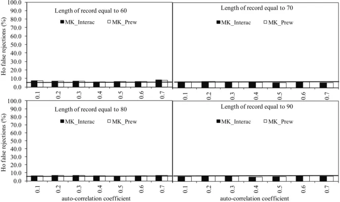 Figure 2). Moreover, when SS was set equal to 30, 40,  and 50, the rejection rates obtained from both MK  approaches were greater than the adopted significance  level (not shown here for the sake of brevity)