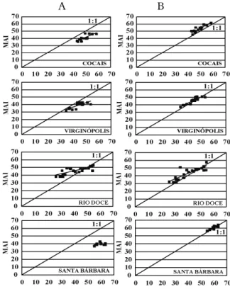Table 1. Values of the coefficients 0,   for each location  studied.  Location   0  1  2 Cocais -10.142538  1.836628  1.106458  Virginópolis -10.373936  1.809317 1.199962  Rio Doce  -10.143457  1.856938  1.095924  Santa Bárbara  -10.156326  1.870