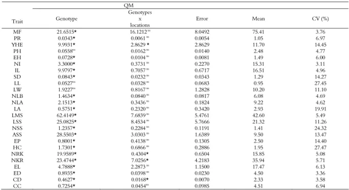 Table 2. Summary of joint analysis of variance concerning the morphological/agronomical traits evaluated in Laranjeiras do Sul and  Guarapuava to study the genetic divergence among the 12 parental corn hybrids