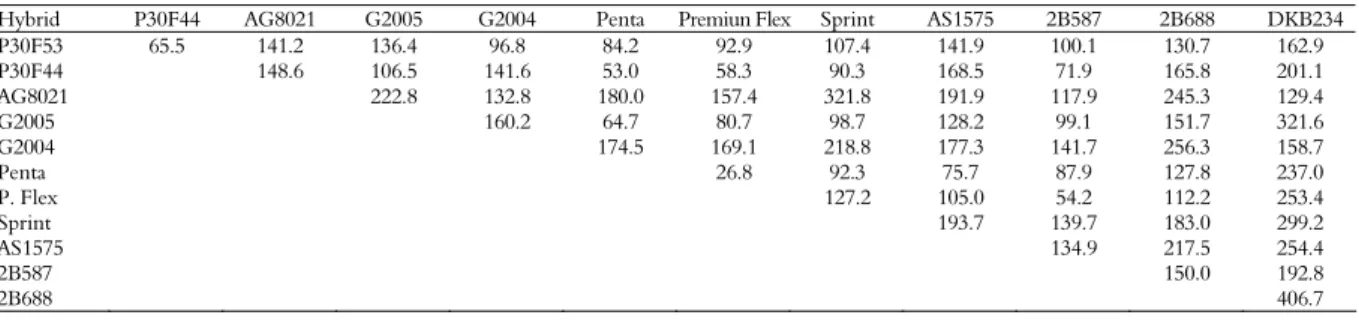 Table 3. Estimates of genetic dissimilarity between pairs of the 12 parental hybrids based on 22 morphological characteristics based on  Mahalanobis distance (D 2 )
