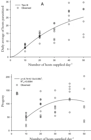 Figure 2. Functional (A) and numerical (B) responses  (production of progeny) of Campoletis  flavicincta (Hymenoptera: 