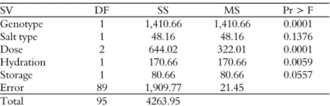 Table 1. Summary of the analysis of variance (ANOVA) of the  main effects of the factors genotype, salt type, salt dose (g),  hydration time (min.) and storage time (days) without verifying  the effect of the interaction among the factors for cooking time 