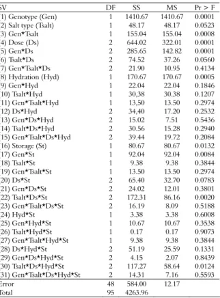 Table 2. Summary of the analysis of variance considering the  main effects of the genotype factors, salt type, doses of salt (g),  hydration time (min.) and storage time (days), and the effect of  the interaction among the factors on the cooking time (min.