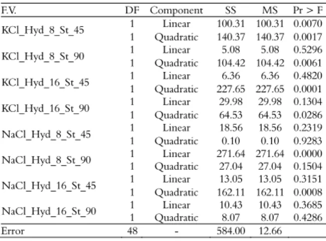 Table 4. Summary of the analysis of variance for the tests of  significance of the linear and quadratic components of the variation  attributable to the doses for each salt type (KCl  and NaCl), hydration  time (8 – Hyd_8 and 16 hours – Hyd_16) and storage