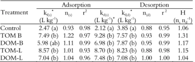 Table 3 shows the adsorption and desorption  parameters based on the isotherms. The k f(s)  and k d(s)