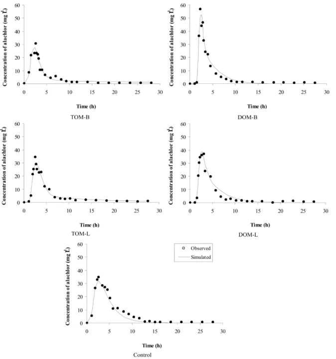 Figure 1. Observed and simulated elution curves for alachlor. 