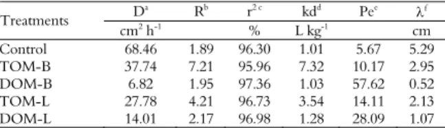 Table 4. Observed hydro-dispersive parameters and their fit with  the CDE model of two sorption sites based on miscible  displacement assays with alachlor
