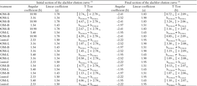 Table 5. Comparison of the angular coefficients for the initial and final sections of the alachlor elution curves