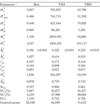 Table 1. Estimations of variance compounds and genetic  parameters for Brix, TSH (mg ha -1 ) and TBH (mg ha -1 )