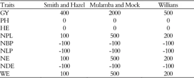 Table 1. Values of the weights attributed to different selection  indexes for each trait evaluated