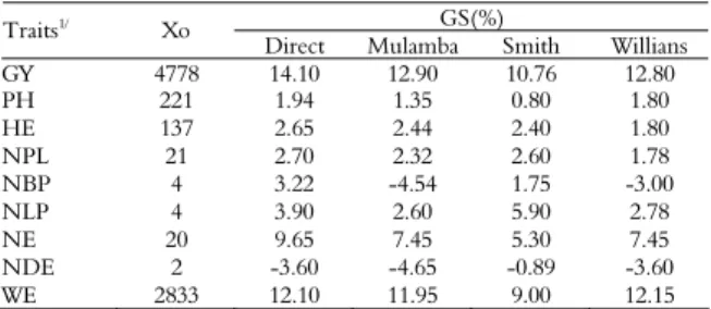 Table 4. Original average of the individuals selected, gains by  direct selection and gains provided by three different  simultaneous selection indexes