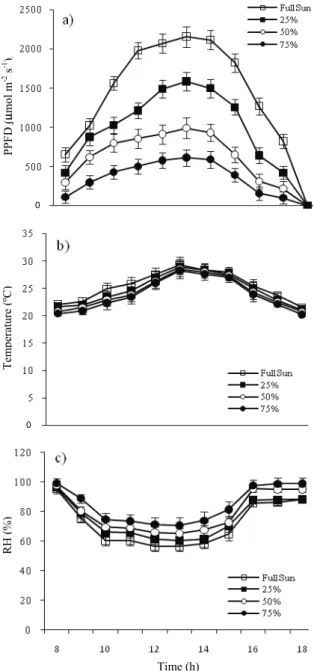 Figure 1. Daily changes in (a) photosynthetic photon flux density  (PPFD), (b) temperature, and (c) relative air humidity (RH) in  the full sunlight and shaded environments