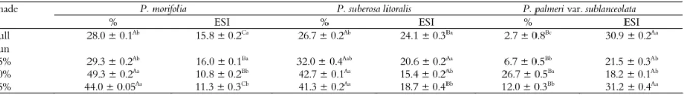 Table 1. Seedling emergence (%) and emergency speed index (ESI) of P. morifolia,  P. suberosa litoralis, and P