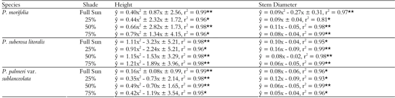 Table 2. Regressions for the relationship between shade levels and time (days) to height and stem diameter