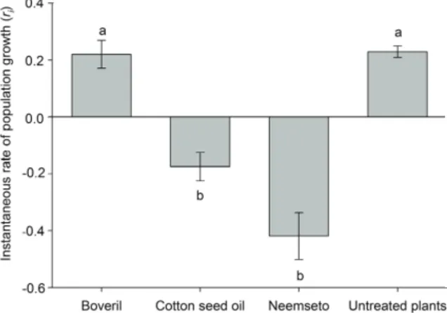Figure 1. Control of cotton aphid Aphis gossypii with natural and  synthetic insecticides