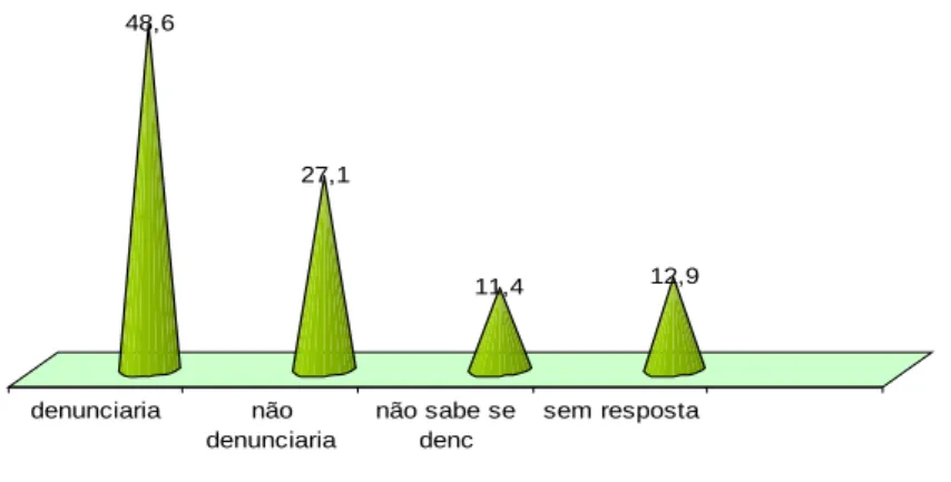 Gráfico 2.4: Propensão dos Santomense em denunciar actos de corrupção 