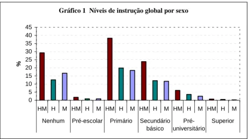 Gráfico 1  Níveis de instrução global por sexo