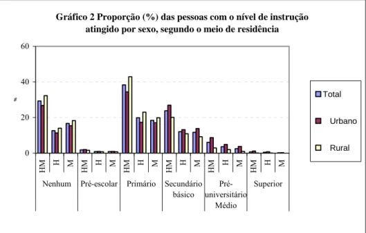 Gráfico 2 Proporção (%) das pessoas com o nível de instrução  atingido por sexo, segundo o meio de residência
