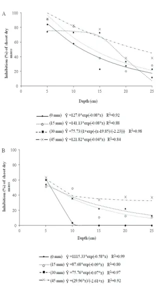 Figure 3. Pyrithiobac-sodium’s inhibition of cucumber shoot  biomass as a function of soil depth (% of check) in unlimed soil  (pH 4.2) in Experiment 1 (A) and Experiment 2 (B)