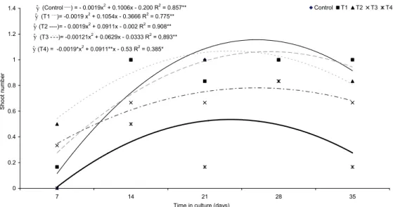 Figure 2. Shoot numbers in sweet potato plantlets in media containing different doses of phosphorus (phosphite and phosphate sources)