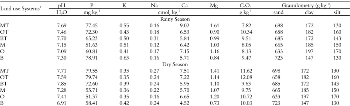 Table 1. Physical and chemical soil characteristics in areas under different land use systems in Taperoá, Paraíba State
