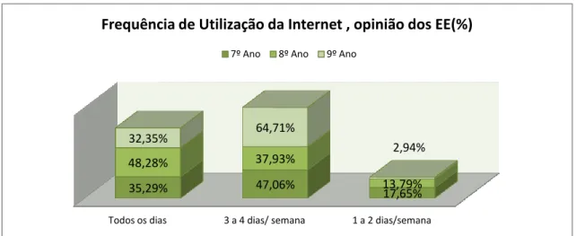 Gráfico 10- Frequência de utilização da Internet, segundo os EE 
