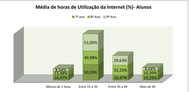 Gráfico 11- Média de horas de utilização da Internet- Alunos 