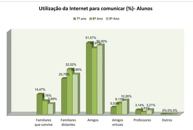 Gráfico 19- Utilização da Internet para comunicar (%)- Alunos Familiares que convive Familiares distantes Amigos Amigos virtuais Professores  Outros 14,47% 25,79% 51,57% 5,03% 3,14% 0% 9,76% 32,52% 47,97% 8,13% 1,63%  0% 7,69% 28,85% 50,00% 10,26% 3,21%  0