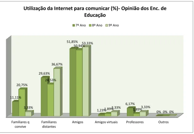 Gráfico 20- Utilização da Internet para comunicar (%)- EE 