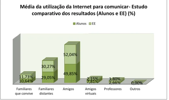 Gráfico 21- Estudo comparativo da utilização da Internet para comunicar (%)- Alunos e EE 