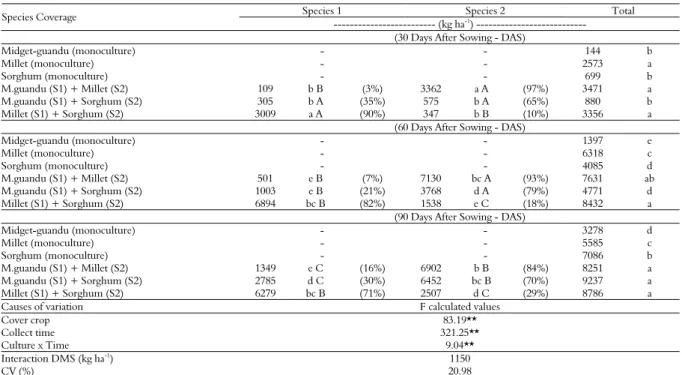 Table 1. Dry matter of plants shoots of the midget-guandu, millet and sorghum at 30, 60 and 90 days after sowing (DAS), in  monoculture and intercropping