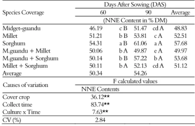 Table 4. Total digestive nutrients (TDN) at 60 and 90 days after  sowing of monoculture and intercropping of the midget-guandu,  millet and sorghum