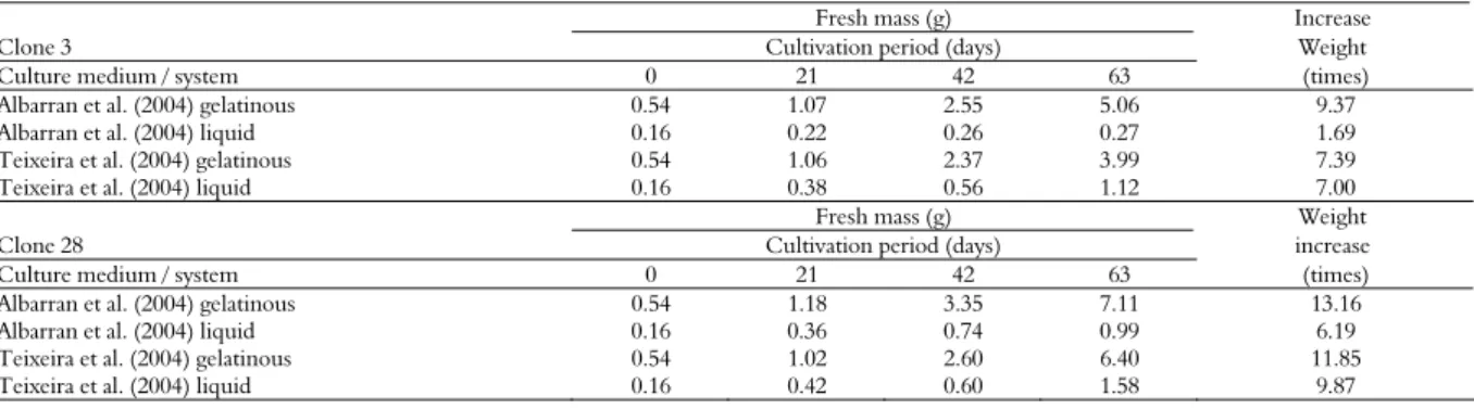 Table 2. Fresh mass of embryogenic calli (g) during the cultivation period and weight increase after 63 days for each culture medium and  cultivation system under study, as determined for clones 3 and 28