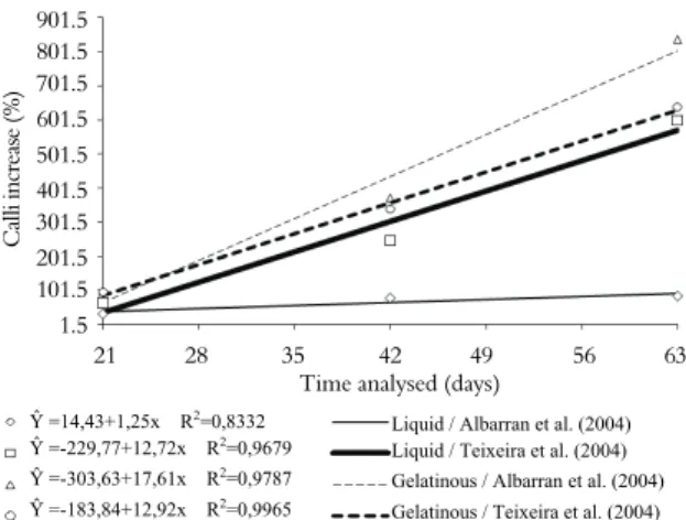 Table 3. Average percentage increase of calli as a function of the  cultivation system and the culture medium for clone 3