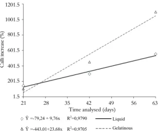 Figure 2. Average percentage increase of calli from clone 28 as a  function of time as determined for each cultivation system