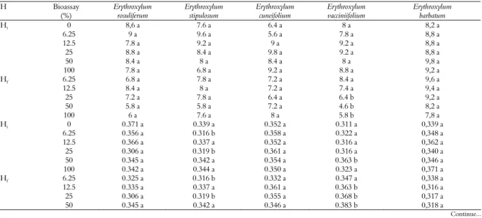 Table 2. Effect of the ethanolic leaf extracts of Erythroxylum rosuliferum O.E. Schulz, Erythroxylum stipulosum Plowman, Erythroxylum  cuneifolium  (Mart) O.E
