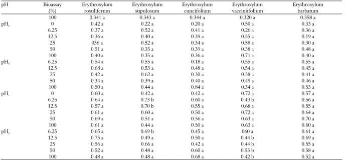 Table 3. Classes of secondary metabolites in the ethanolic  extracts of the fresh leaves of Erythroxylum rosuliferum O.E