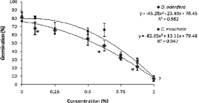 Figure 1. Average values and standard deviation of germination  seedling of L. sativa submitted to O