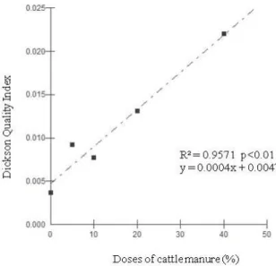 Figure 6. Relationship between cattle manure treatments and the  Dickson Quality Index of seedlings of eggplant cv