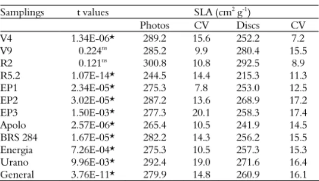 Table 1 presents the calculated F, the significance,  and the regression error values for the digital photo and  leaf disc methods for all analysis groups