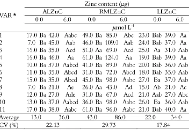 Table 1.  Zinc content in apical leaves ( ALZnC ), recent mature  leaves ( RMLZnC ) and lower leaves ( LLZnC ) of 11 varieties of  coffee trees submited to two zinc doses (0.0 and 6.0 μmol L -1 ) in  nutritive solution