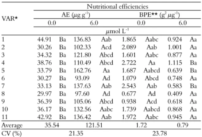 Table 4.  Efficiency of leaf biomass production (LBPE), and  utilization efficiency of zinc (UE) of 11 varieties of coffee tree  submitted to two zinc doses (0.0 and 6.0 μmol L -1 ) in nutritive  solution