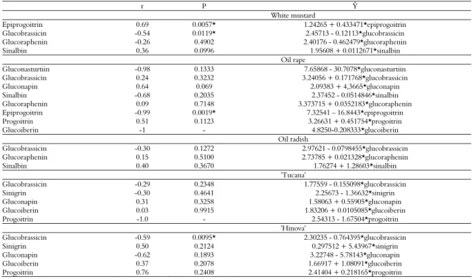 Table 2. Correlations between concentrations of different glucosinolates in individual plant species and the extent of injuries done by  cabbage stink bugs (p < 0.005 Duncan’s multiple range test)
