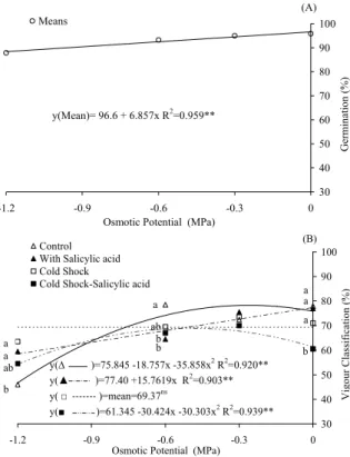 Figure 1. Germination (A) and vigour (B) of bean seeds treated  with cold shock (7 o C 24h -1 ) and salicylic acid (0.01 mM 48h -1 ),  submitted to different osmotic potentials with mannitol